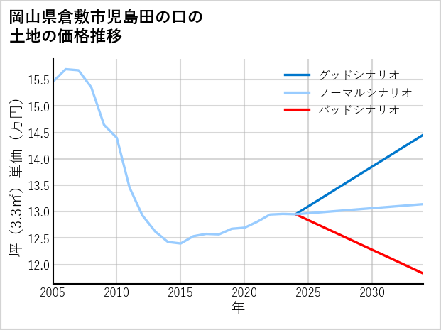 岡山県倉敷市児島田の口の土地価格推移