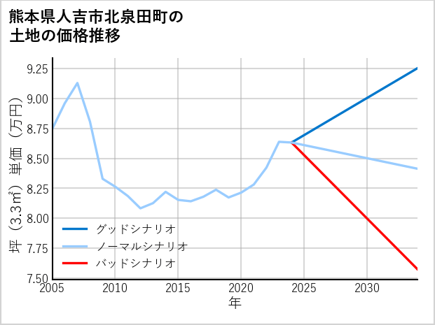 熊本県人吉市北泉田町の土地価格推移