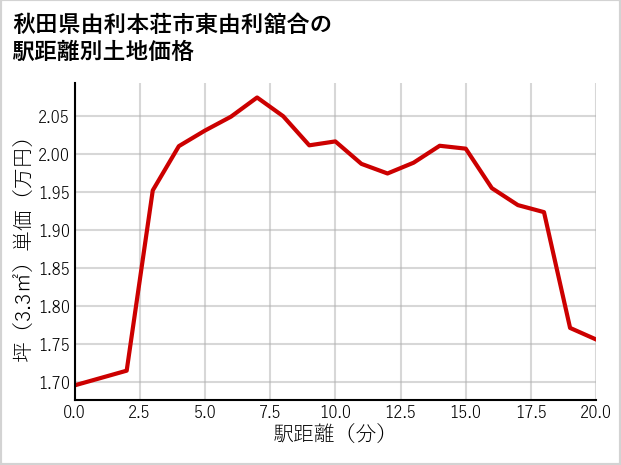 秋田県由利本荘市東由利舘合の徒歩距離別の土地坪単価