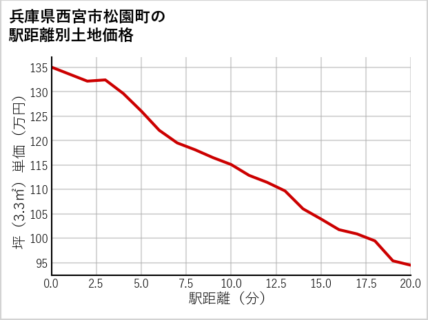 兵庫県西宮市松園町の徒歩距離別の土地坪単価