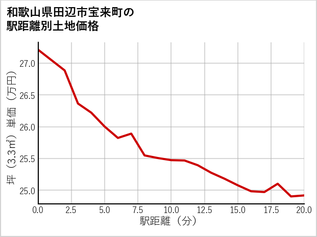 和歌山県田辺市宝来町の徒歩距離別の土地坪単価