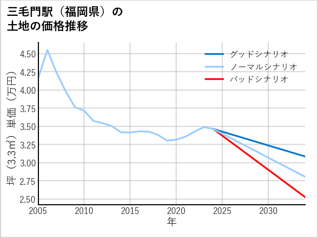 三毛門駅（福岡県）の土地価格推移