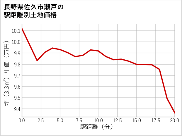 長野県佐久市瀬戸の徒歩距離別の土地坪単価