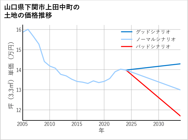 山口県下関市上田中町の土地価格推移