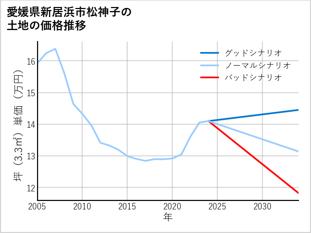 愛媛県新居浜市松神子の土地価格推移