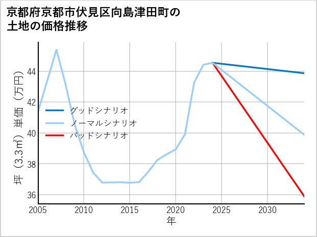 京都府京都市伏見区向島津田町の土地価格推移
