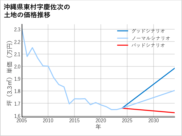 沖縄県東村慶佐次の土地価格推移