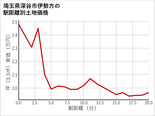 埼玉県深谷市伊勢方の徒歩距離別の土地坪単価