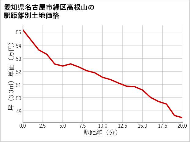 愛知県名古屋市緑区高根山の徒歩距離別の土地坪単価