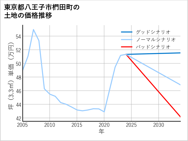東京都八王子市椚田町の土地価格推移