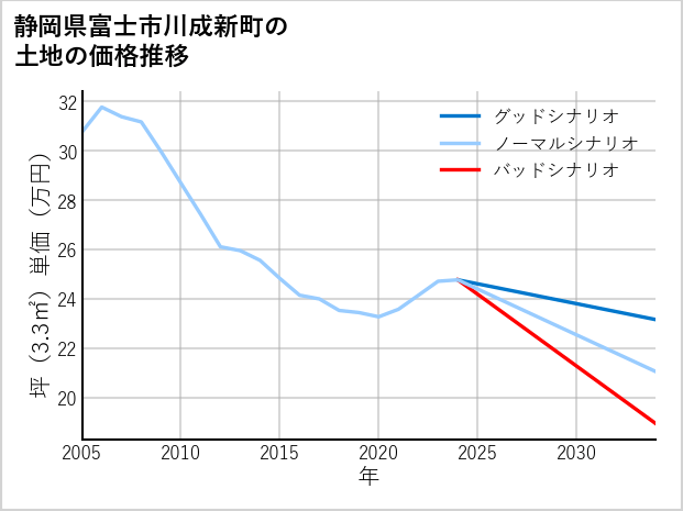静岡県富士市川成新町の土地価格推移