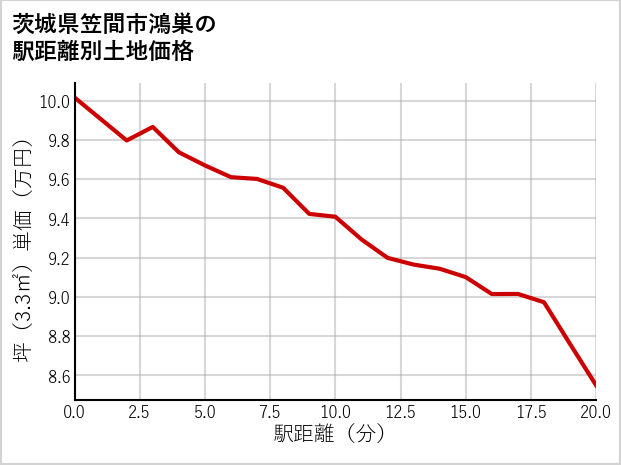茨城県笠間市鴻巣の徒歩距離別の土地坪単価