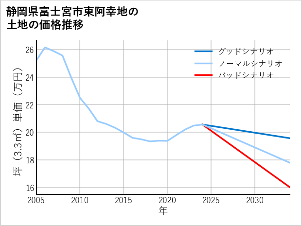 静岡県富士宮市東阿幸地の土地価格推移