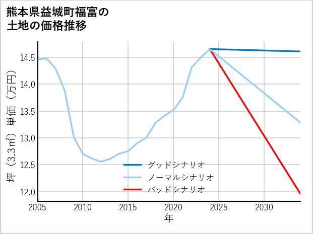 熊本県益城町福富の土地価格推移
