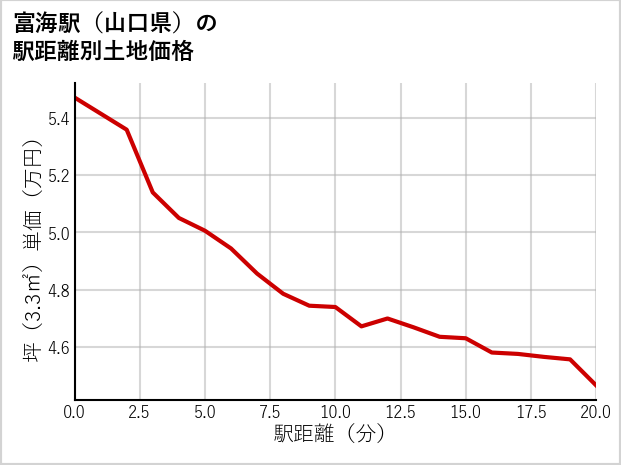 富海駅（山口県）の徒歩距離別の土地坪単価
