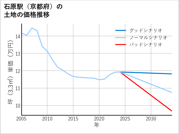 石原駅（京都府）の土地価格推移