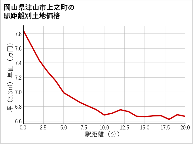 岡山県津山市上之町の徒歩距離別の土地坪単価