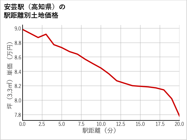 安芸駅（高知県）の徒歩距離別の土地坪単価