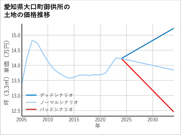 愛知県大口町御供所の土地価格推移