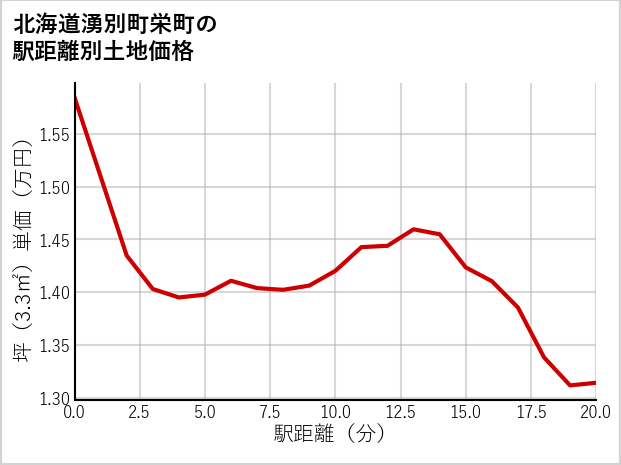 北海道湧別町栄町の徒歩距離別の土地坪単価