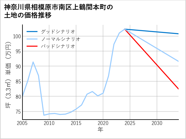 神奈川県相模原市南区上鶴間本町の土地価格推移