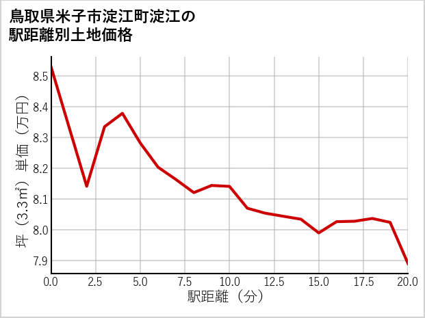 鳥取県米子市淀江町淀江の徒歩距離別の土地坪単価