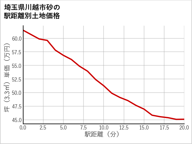 埼玉県川越市砂の徒歩距離別の土地坪単価