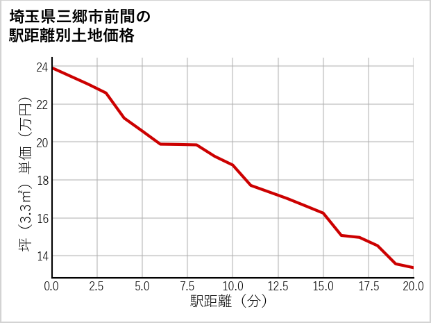 埼玉県三郷市前間の徒歩距離別の土地坪単価