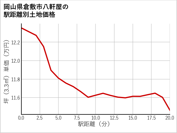 岡山県倉敷市八軒屋の徒歩距離別の土地坪単価