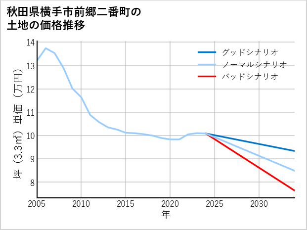 秋田県横手市前郷二番町の土地価格推移
