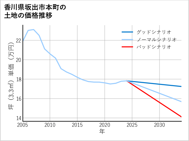 香川県坂出市本町の土地価格推移