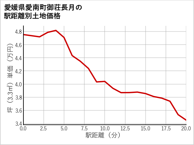 愛媛県愛南町御荘長月の徒歩距離別の土地坪単価