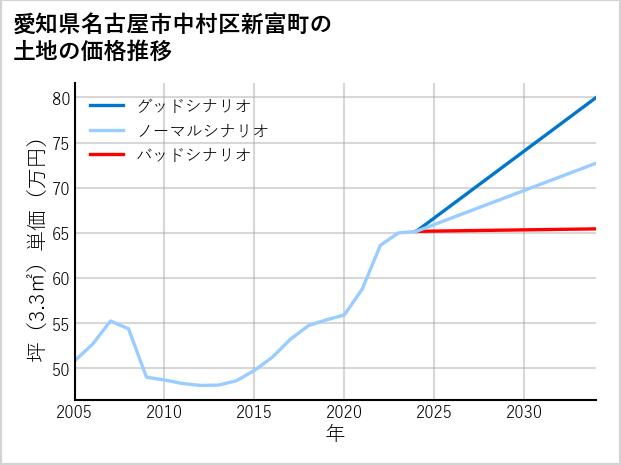 愛知県名古屋市中村区新富町の土地価格推移