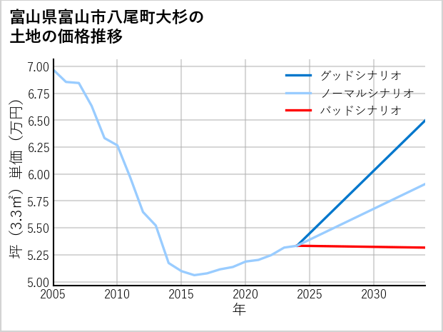 富山県富山市八尾町大杉の土地価格推移