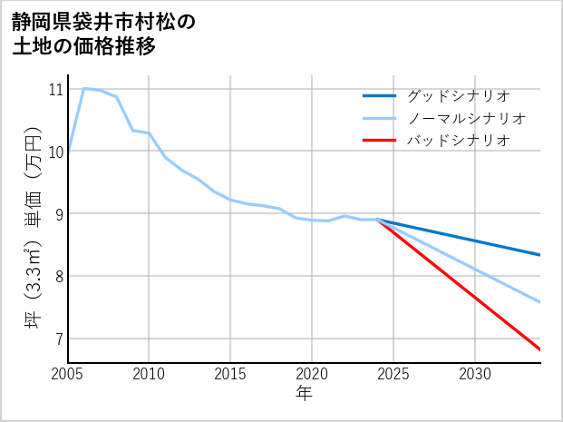 静岡県袋井市村松の土地価格推移