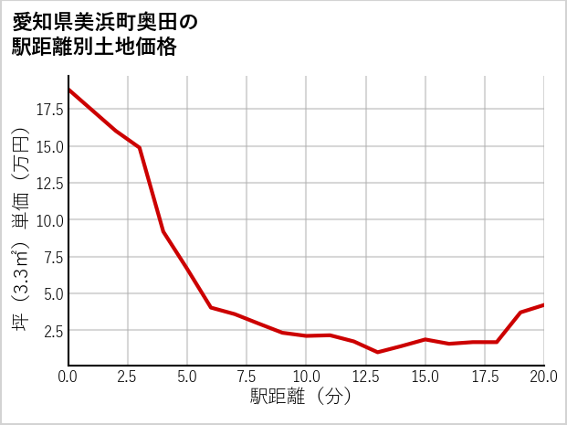 愛知県美浜町奥田の徒歩距離別の土地坪単価