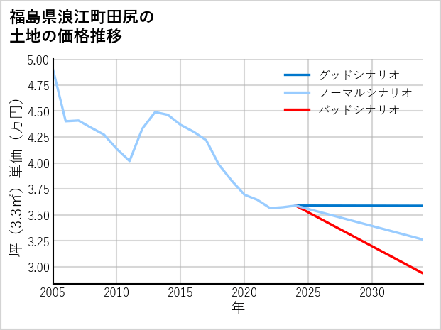 福島県浪江町田尻の土地価格推移