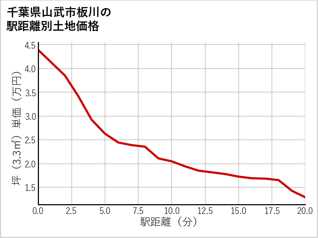 千葉県山武市板川の徒歩距離別の土地坪単価