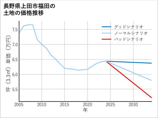 長野県上田市福田の土地価格推移