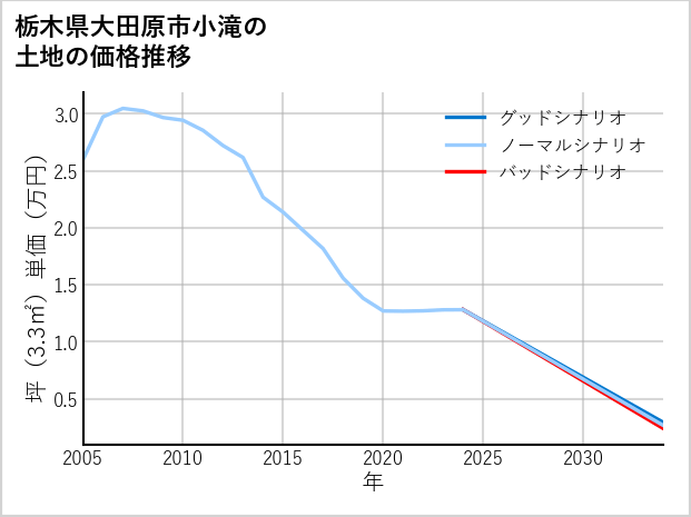 栃木県大田原市小滝の土地価格推移