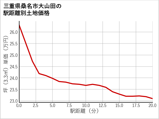 三重県桑名市大山田の徒歩距離別の土地坪単価