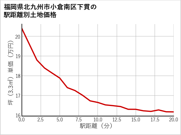 福岡県北九州市小倉南区下貫の徒歩距離別の土地坪単価
