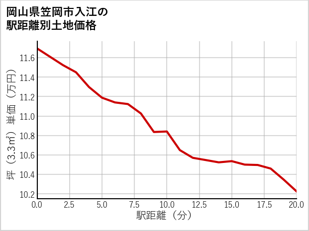 岡山県笠岡市入江の徒歩距離別の土地坪単価