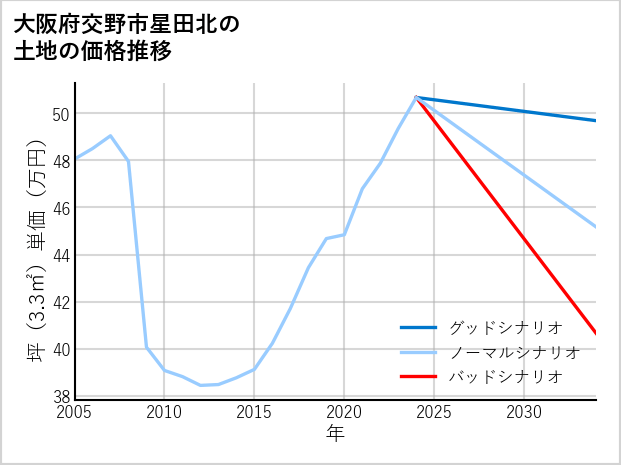 大阪府交野市星田北の土地価格推移