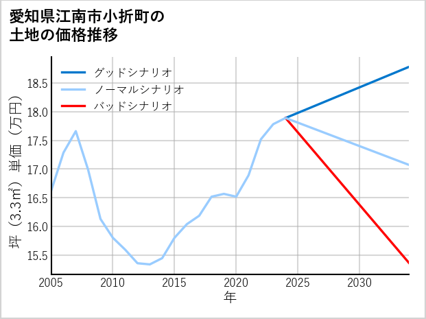 愛知県江南市小折町の土地価格推移