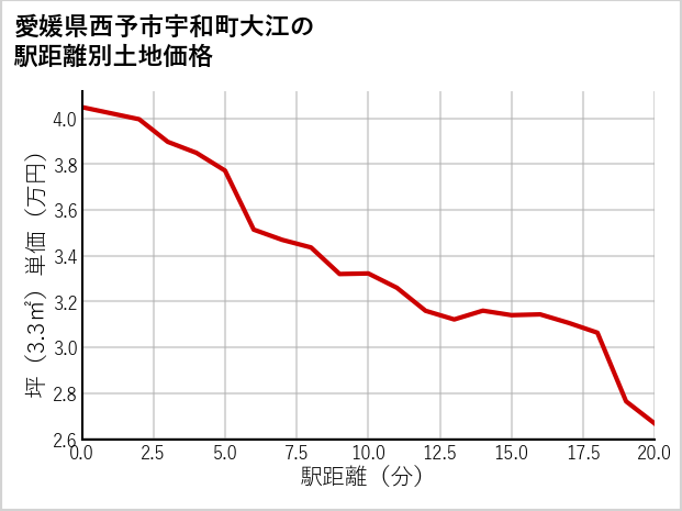 愛媛県西予市宇和町大江の徒歩距離別の土地坪単価