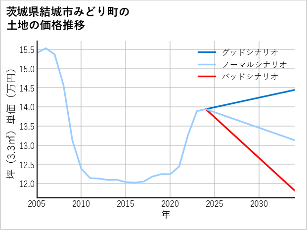 茨城県結城市みどり町の土地価格推移