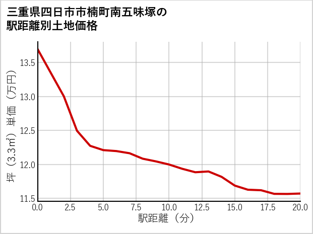 三重県四日市市楠町南五味塚の徒歩距離別の土地坪単価