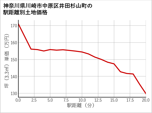 神奈川県川崎市中原区井田杉山町の徒歩距離別の土地坪単価