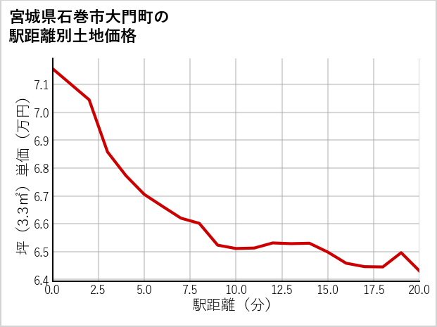 宮城県石巻市大門町の徒歩距離別の土地坪単価